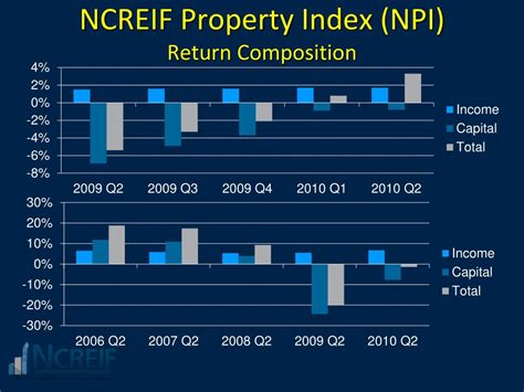 NCREIF Data.